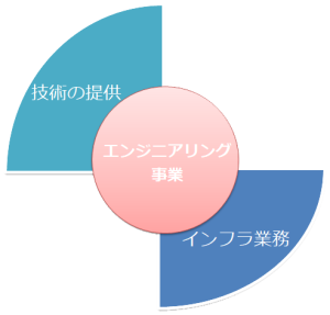 エンジニアリング事業