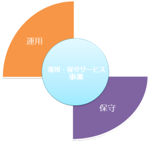 運用・保守サービス事業
